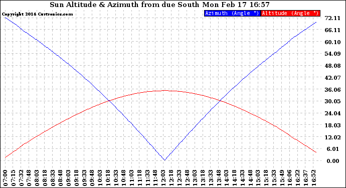 Solar PV/Inverter Performance Sun Altitude Angle & Azimuth Angle