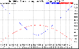 Solar PV/Inverter Performance Sun Altitude Angle & Sun Incidence Angle on PV Panels