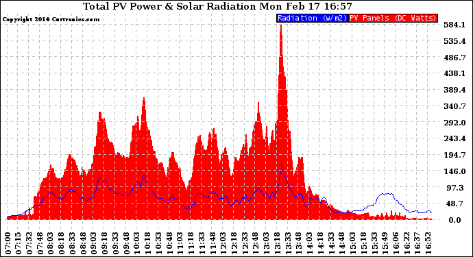 Solar PV/Inverter Performance Total PV Panel Power Output & Solar Radiation