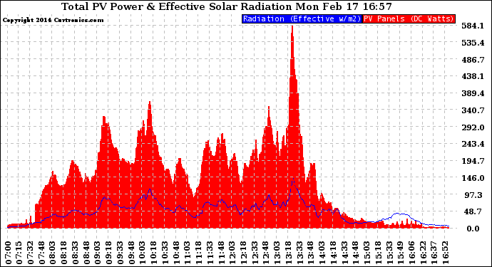 Solar PV/Inverter Performance Total PV Panel Power Output & Effective Solar Radiation