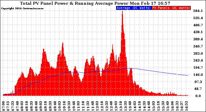 Solar PV/Inverter Performance Total PV Panel & Running Average Power Output