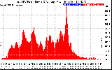 Solar PV/Inverter Performance Total PV Panel Power Output