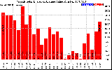 Solar PV/Inverter Performance Weekly Solar Energy Production Value