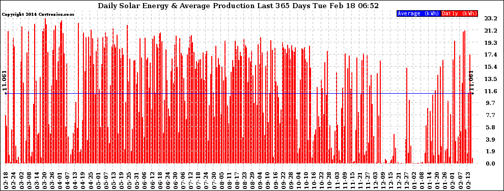 Solar PV/Inverter Performance Daily Solar Energy Production Last 365 Days