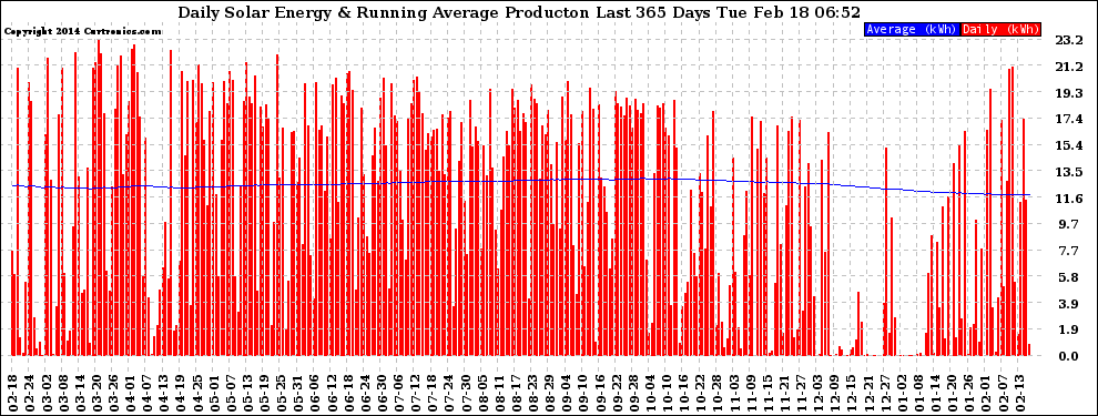 Solar PV/Inverter Performance Daily Solar Energy Production Running Average Last 365 Days