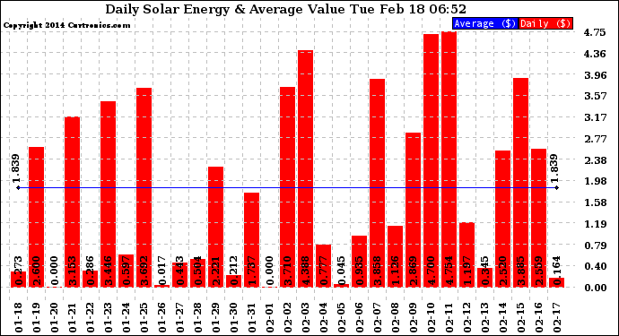 Solar PV/Inverter Performance Daily Solar Energy Production Value
