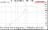 Solar PV/Inverter Performance Daily Energy Production