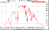 Solar PV/Inverter Performance Daily Energy Production Per Minute