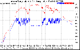 Solar PV/Inverter Performance Inverter Operating Temperature