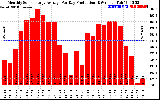 Solar PV/Inverter Performance Monthly Solar Energy Production Average Per Day (KWh)