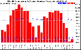 Solar PV/Inverter Performance Monthly Solar Energy Production Value Running Average