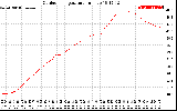 Solar PV/Inverter Performance Outdoor Temperature