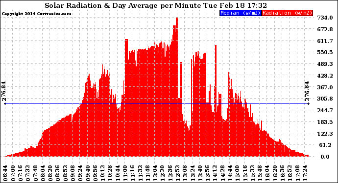 Solar PV/Inverter Performance Solar Radiation & Day Average per Minute