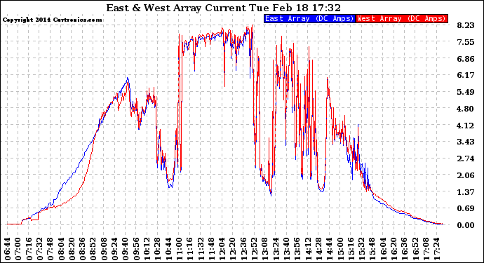 Solar PV/Inverter Performance Photovoltaic Panel Current Output