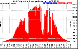 Solar PV/Inverter Performance West Array Actual & Average Power Output