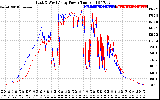 Solar PV/Inverter Performance Photovoltaic Panel Power Output