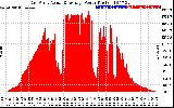 Solar PV/Inverter Performance East Array Actual & Average Power Output