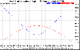 Solar PV/Inverter Performance Sun Altitude Angle & Sun Incidence Angle on PV Panels