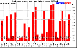 Solar PV/Inverter Performance Daily Solar Energy Production Value