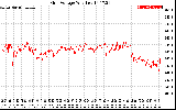 Solar PV/Inverter Performance Grid Voltage