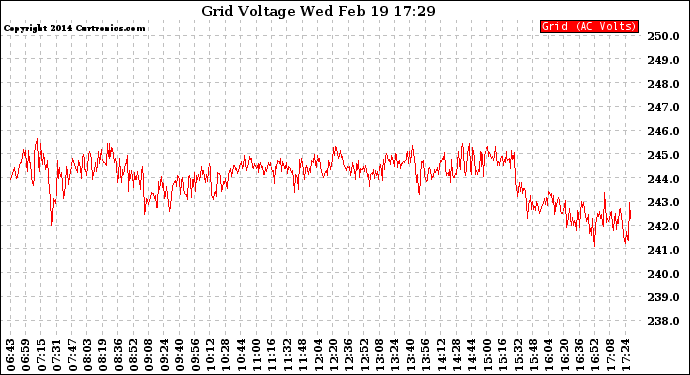 Solar PV/Inverter Performance Grid Voltage