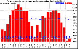 Solar PV/Inverter Performance Monthly Solar Energy Production Value Running Average