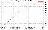 Solar PV/Inverter Performance Outdoor Temperature