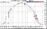 Solar PV/Inverter Performance Photovoltaic Panel Current Output