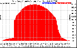 Solar PV/Inverter Performance West Array Actual & Average Power Output