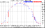 Solar PV/Inverter Performance Photovoltaic Panel Power Output