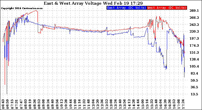 Solar PV/Inverter Performance Photovoltaic Panel Voltage Output