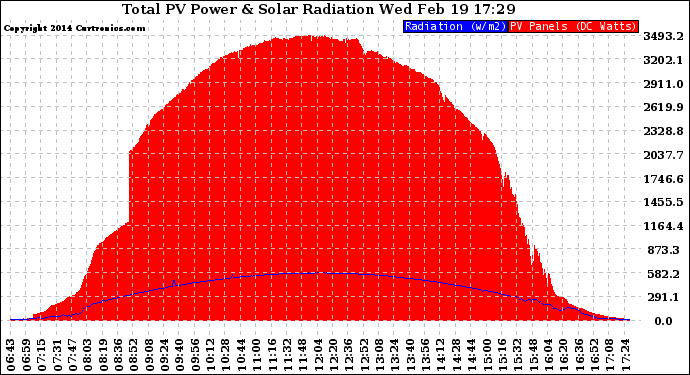 Solar PV/Inverter Performance Total PV Panel Power Output & Solar Radiation