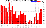 Solar PV/Inverter Performance Weekly Solar Energy Production