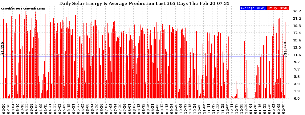 Solar PV/Inverter Performance Daily Solar Energy Production Last 365 Days