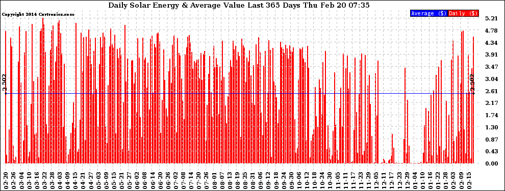 Solar PV/Inverter Performance Daily Solar Energy Production Value Last 365 Days