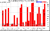 Solar PV/Inverter Performance Daily Solar Energy Production Value