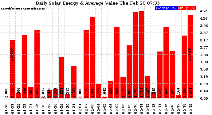 Solar PV/Inverter Performance Daily Solar Energy Production Value