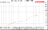 Solar PV/Inverter Performance Daily Energy Production