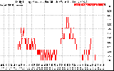 Solar PV/Inverter Performance Daily Energy Production Per Minute