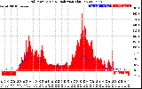 Solar PV/Inverter Performance Grid Power & Solar Radiation