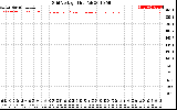 Solar PV/Inverter Performance Grid Voltage