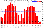 Solar PV/Inverter Performance Monthly Solar Energy Value Average Per Day ($)