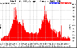 Solar PV/Inverter Performance Solar Radiation & Day Average per Minute