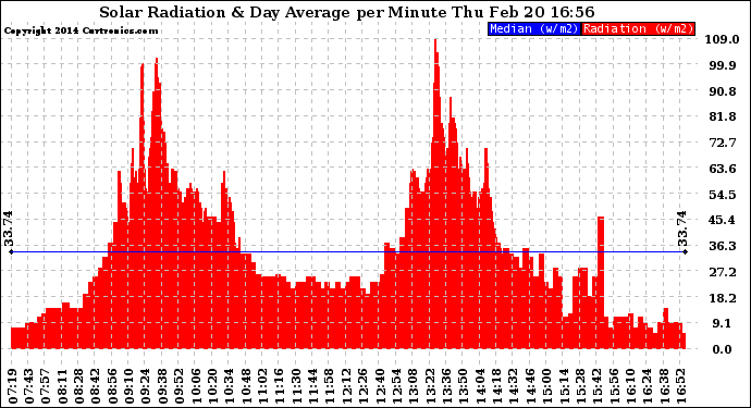 Solar PV/Inverter Performance Solar Radiation & Day Average per Minute