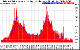 Solar PV/Inverter Performance Solar Radiation & Effective Solar Radiation per Minute