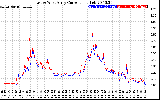 Solar PV/Inverter Performance Photovoltaic Panel Current Output