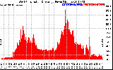 Solar PV/Inverter Performance West Array Actual & Average Power Output