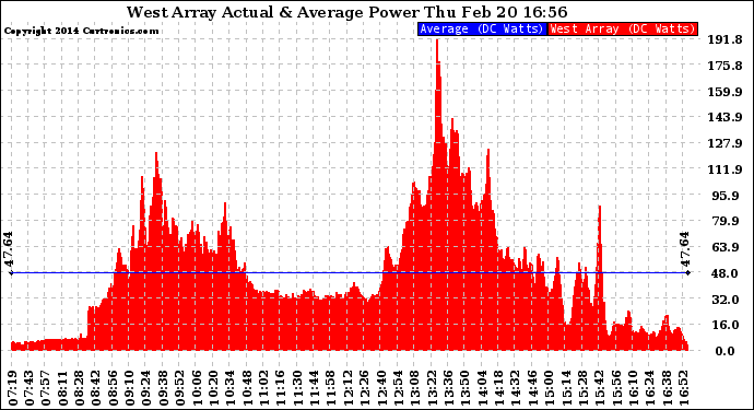 Solar PV/Inverter Performance West Array Actual & Average Power Output