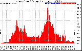 Solar PV/Inverter Performance East Array Actual & Average Power Output