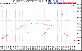 Solar PV/Inverter Performance Sun Altitude Angle & Azimuth Angle